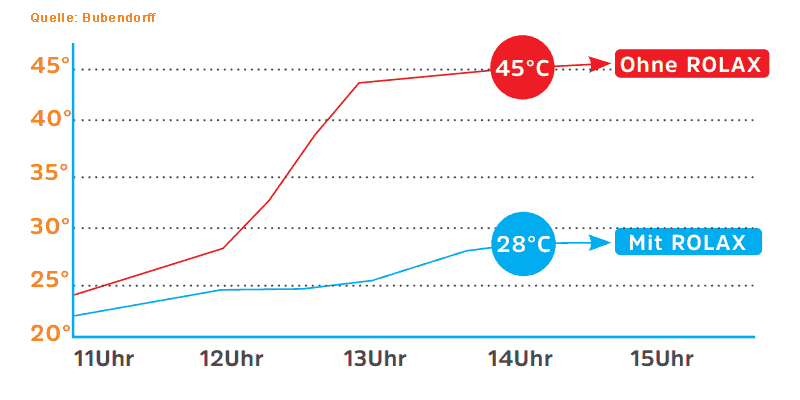 ROLAX Solar ist effizient als Hitzeschutz im Sommer